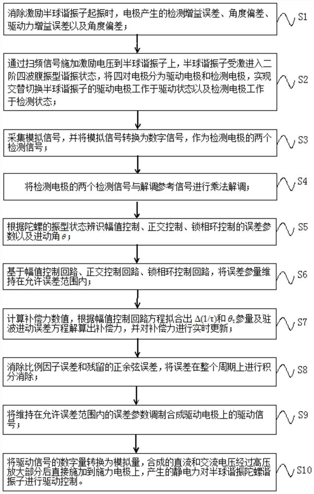 Compensation control method and system for damping non-uniformity of all-angle hemispherical resonator gyroscope