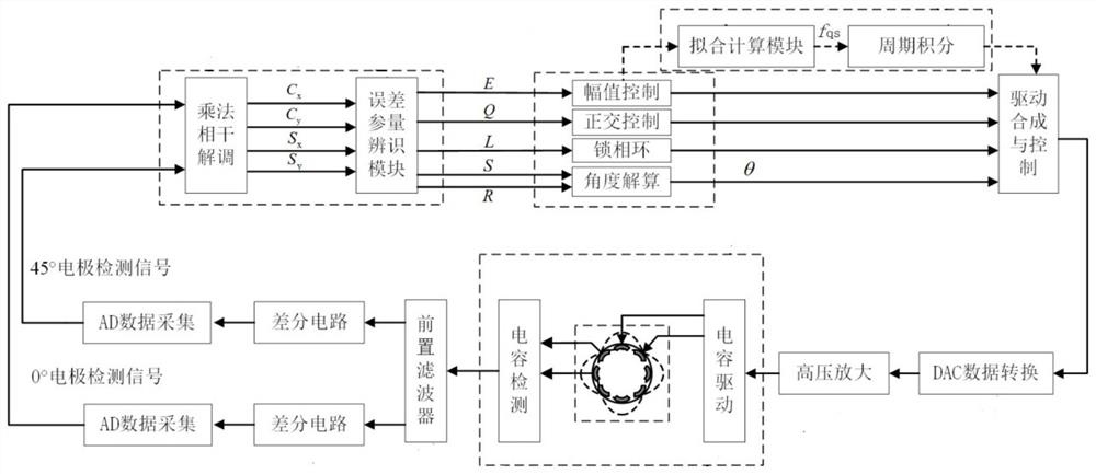 Compensation control method and system for damping non-uniformity of all-angle hemispherical resonator gyroscope