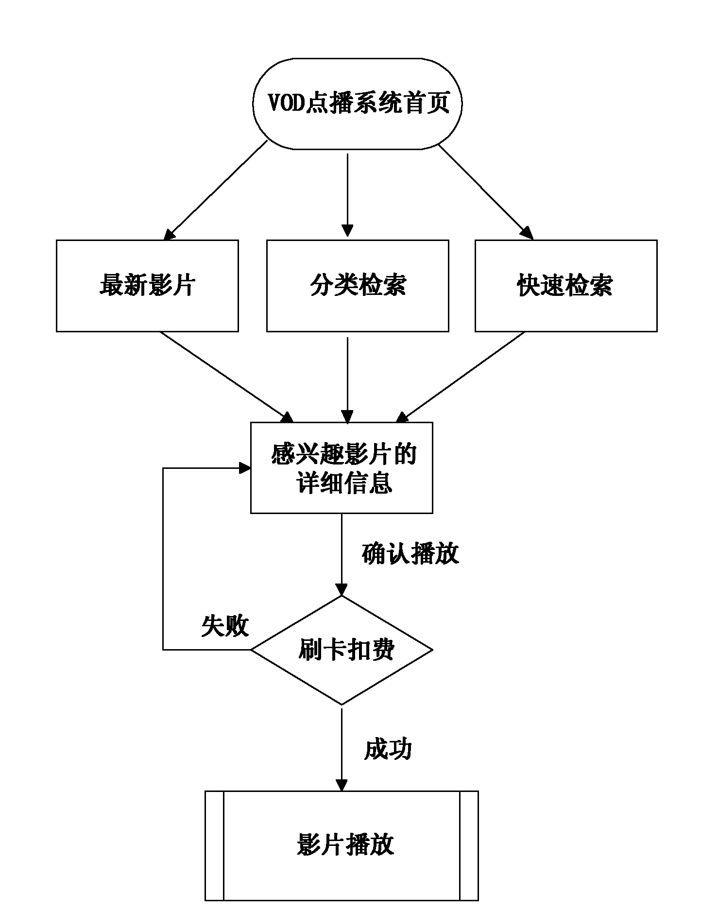 Digital television middleware-based video-on-demand method and system