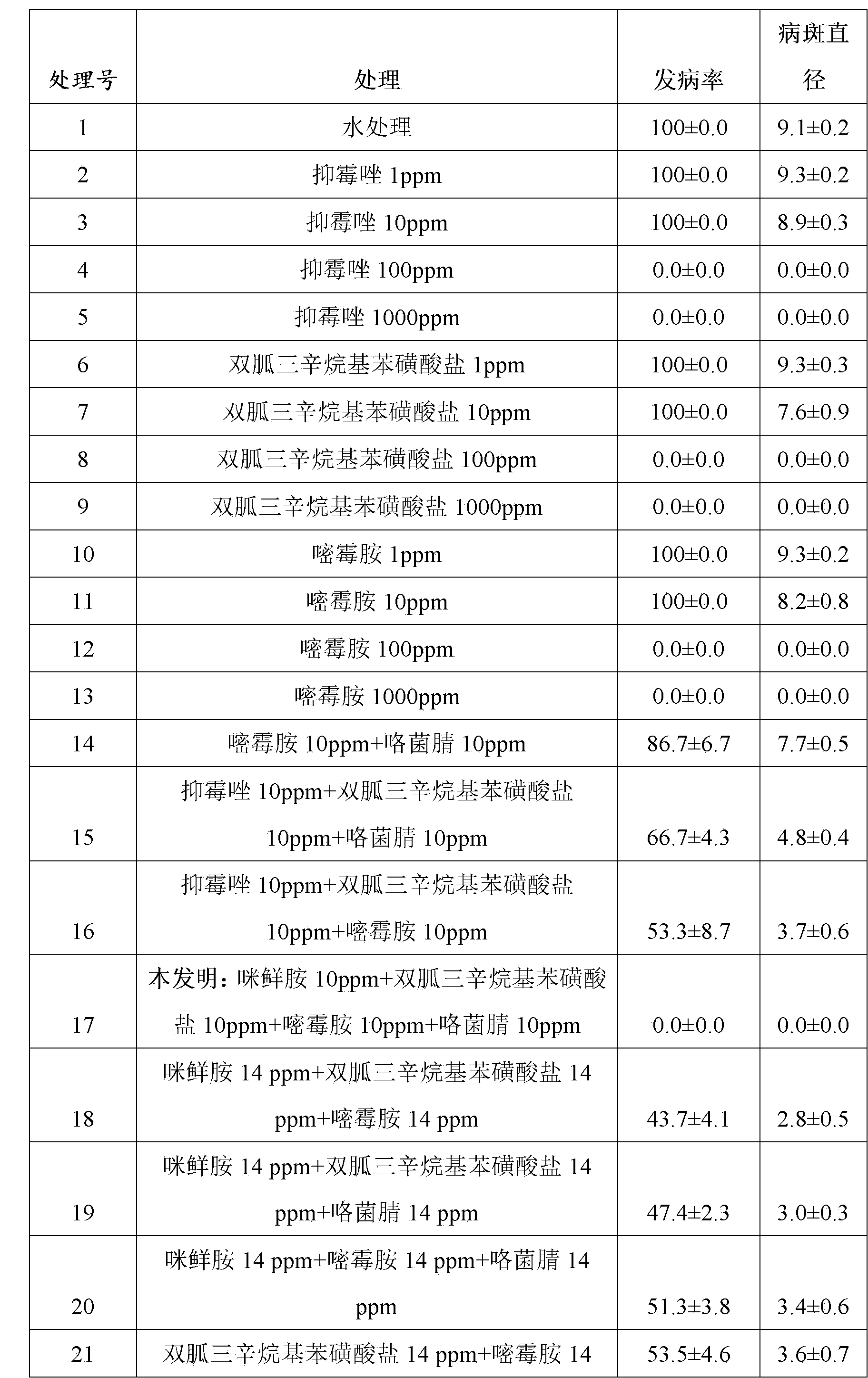 Compound chemical fungicides for controlling postharvest diseases of fruits