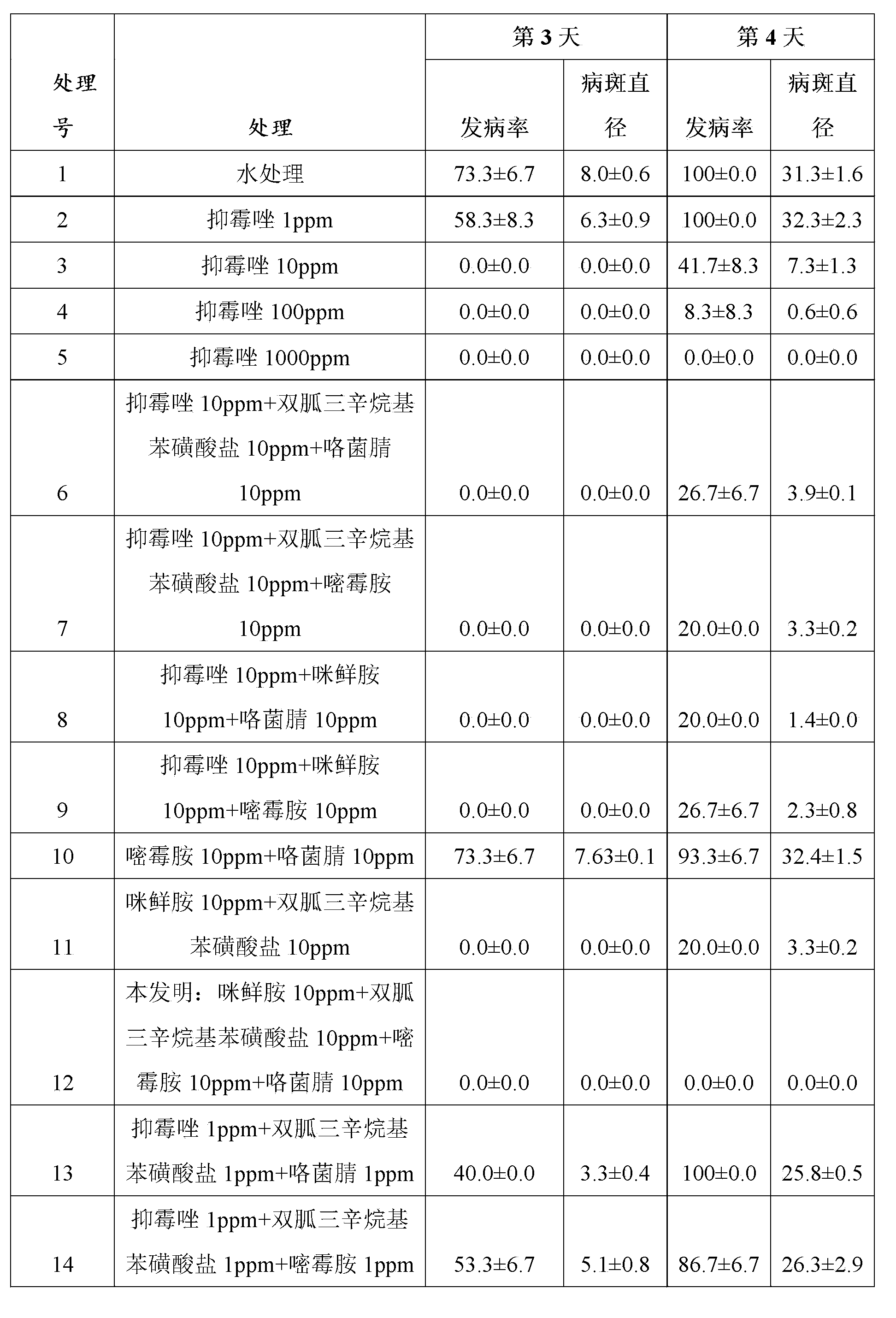 Compound chemical fungicides for controlling postharvest diseases of fruits