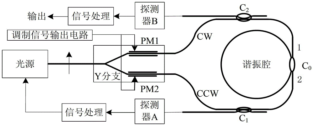 Resonant Optical Gyroscope Based on Intra-Cavity Modulation