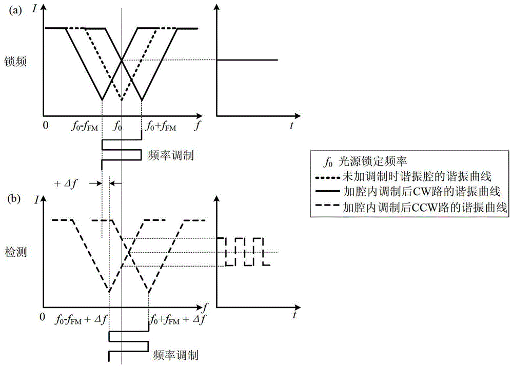 Resonant Optical Gyroscope Based on Intra-Cavity Modulation