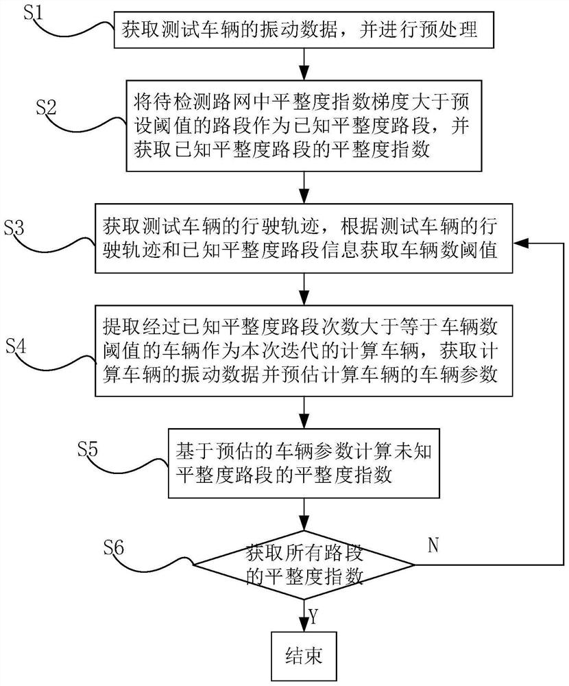 Road network level pavement flatness detection method based on multi-vehicle crowdfunding vibration data