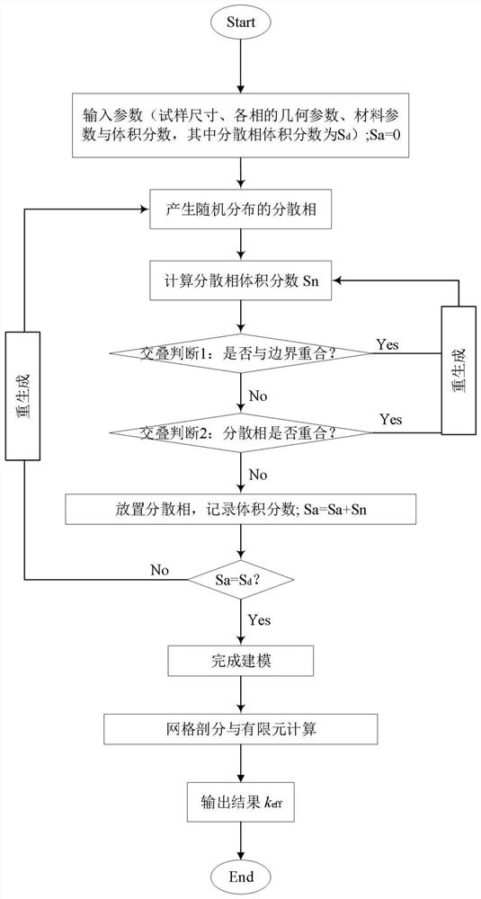 Mesoscale Research Method of Equivalent Permeability Coefficient of Multiphase Composites