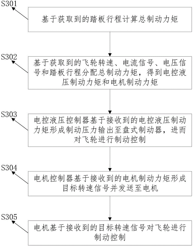 Coordination control method simulating automobile braking