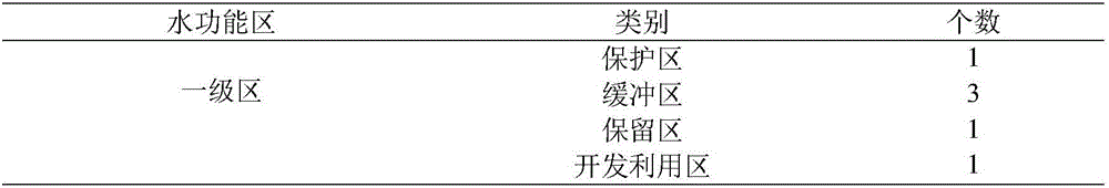 Water quality target control method for northern large reservoir basin