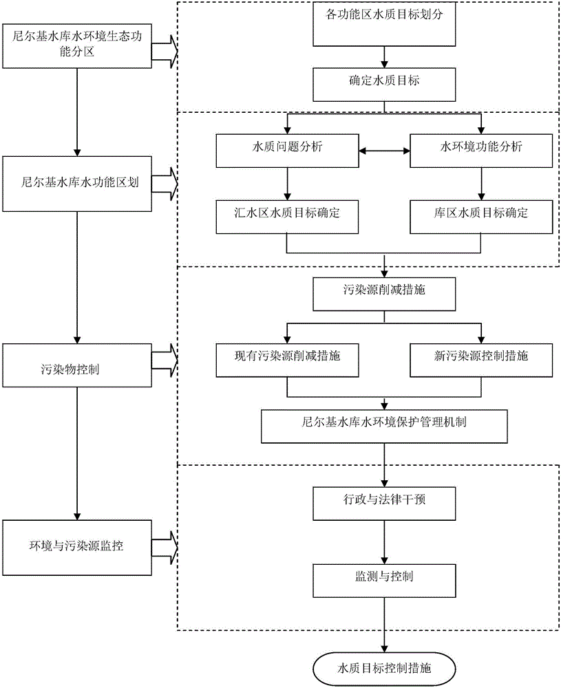 Water quality target control method for northern large reservoir basin