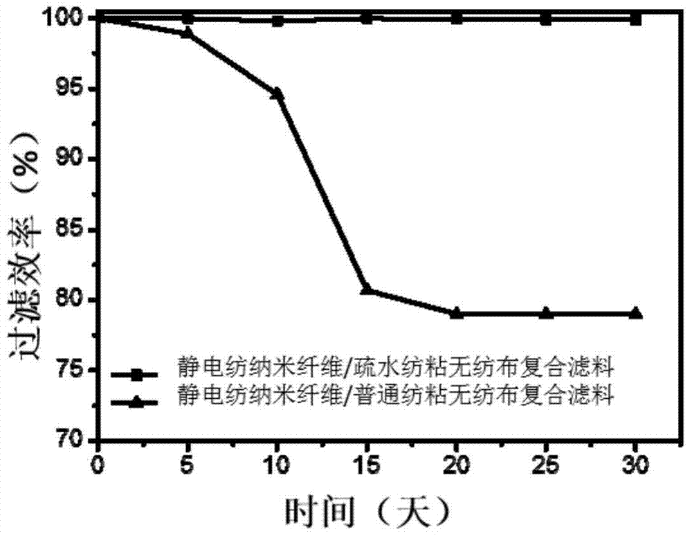 A preparation method of nanofiber/spun-bonded non-woven composite filter material and composite filter material prepared by the method