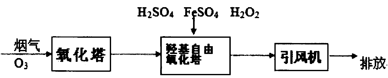 Ozone-hydroxy free radical dry-wet combined desulphurization and denitration technology