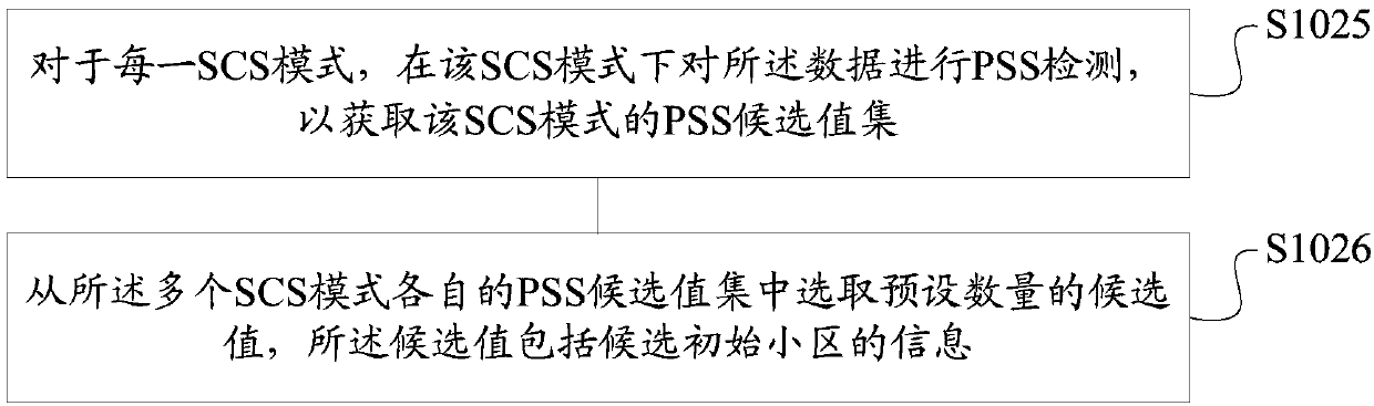 Initial cell detection method and device, storage medium and terminal