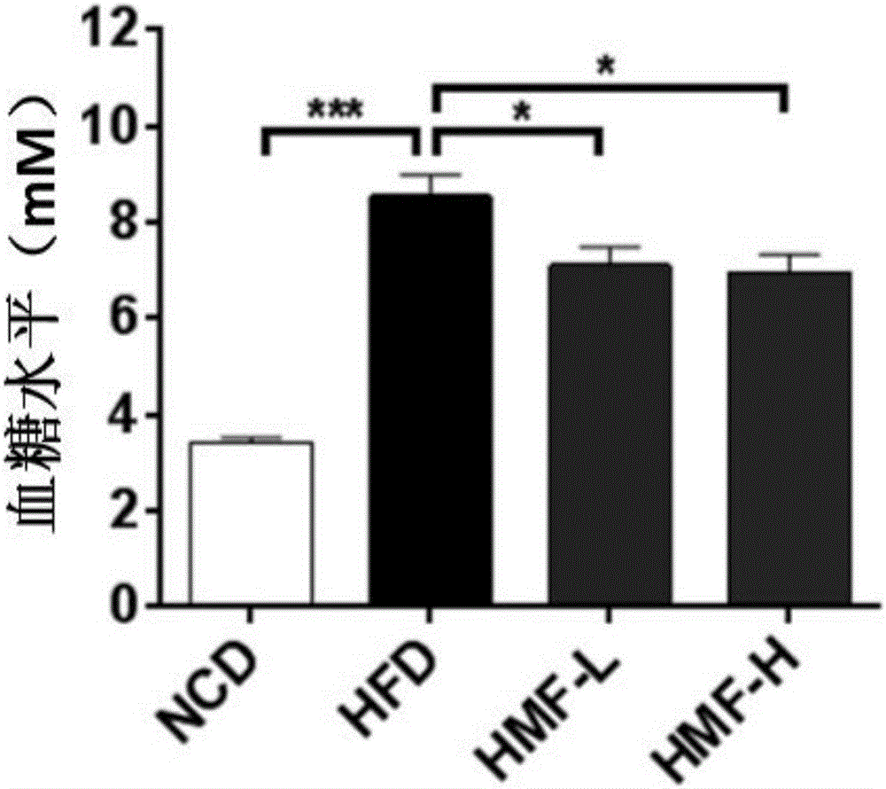 Polymethoxylated flavone, composition and application of polymethoxylated flavone preparation in preventing or treating diabetes