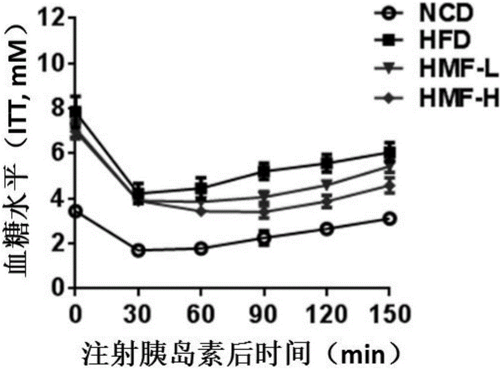 Polymethoxylated flavone, composition and application of polymethoxylated flavone preparation in preventing or treating diabetes