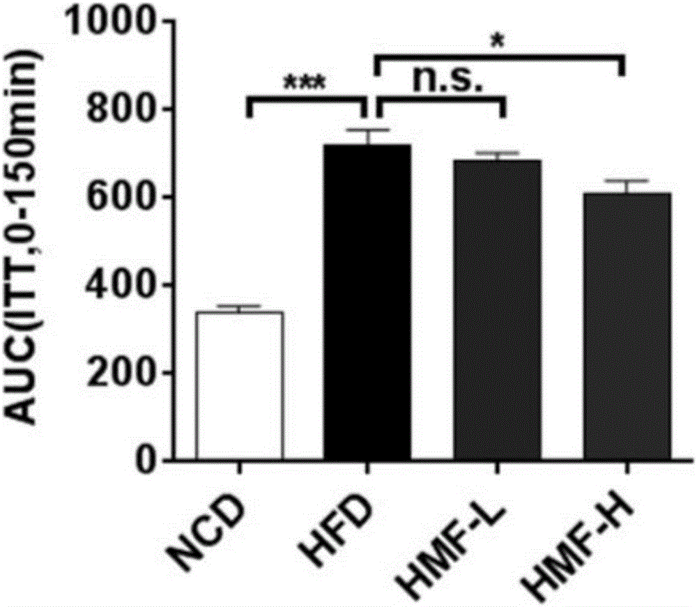 Polymethoxylated flavone, composition and application of polymethoxylated flavone preparation in preventing or treating diabetes