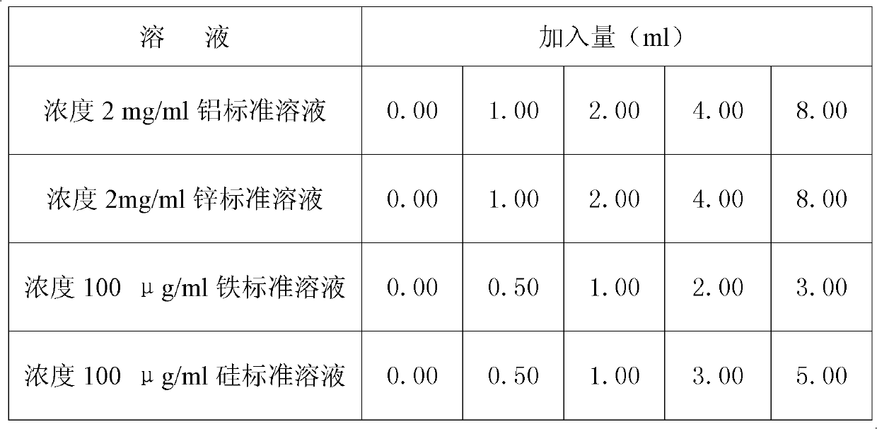 Method for measuring content of aluminum, silicon and zinc in coating of aluminum-plated zinc plate