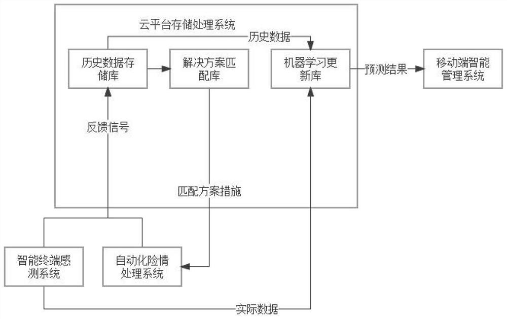 Distributed system design method based on Internet of Things home