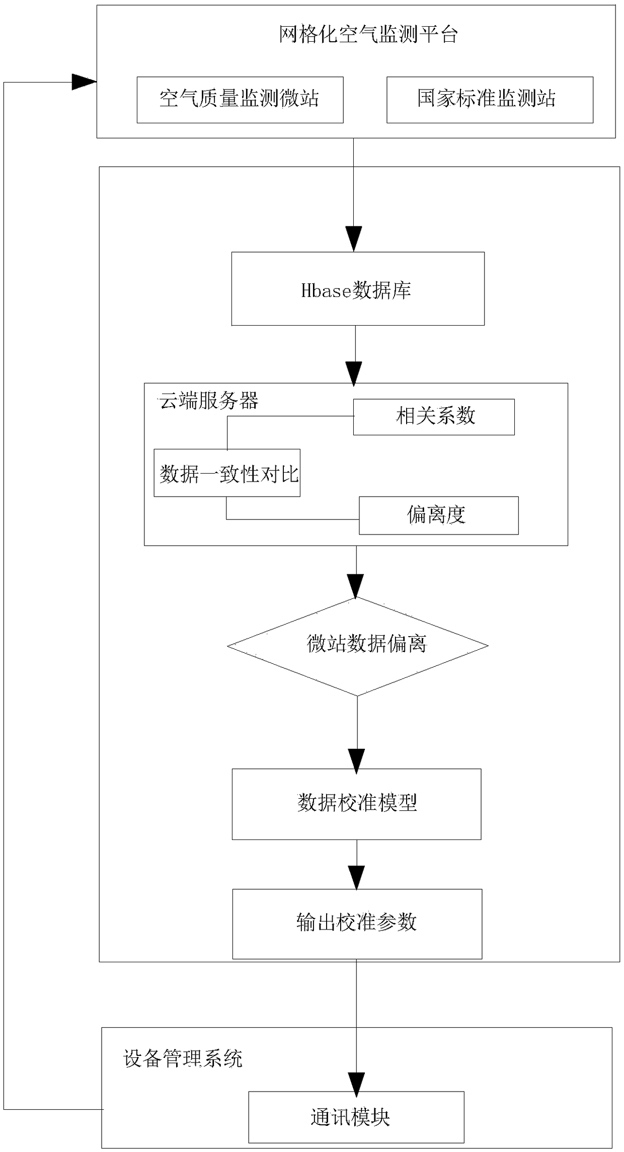 Cloud data joint debugging calibration method based on machine learning algorithm