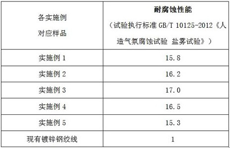 A steel core wire anti-corrosion alloy coating for overhead wires and preparation method thereof