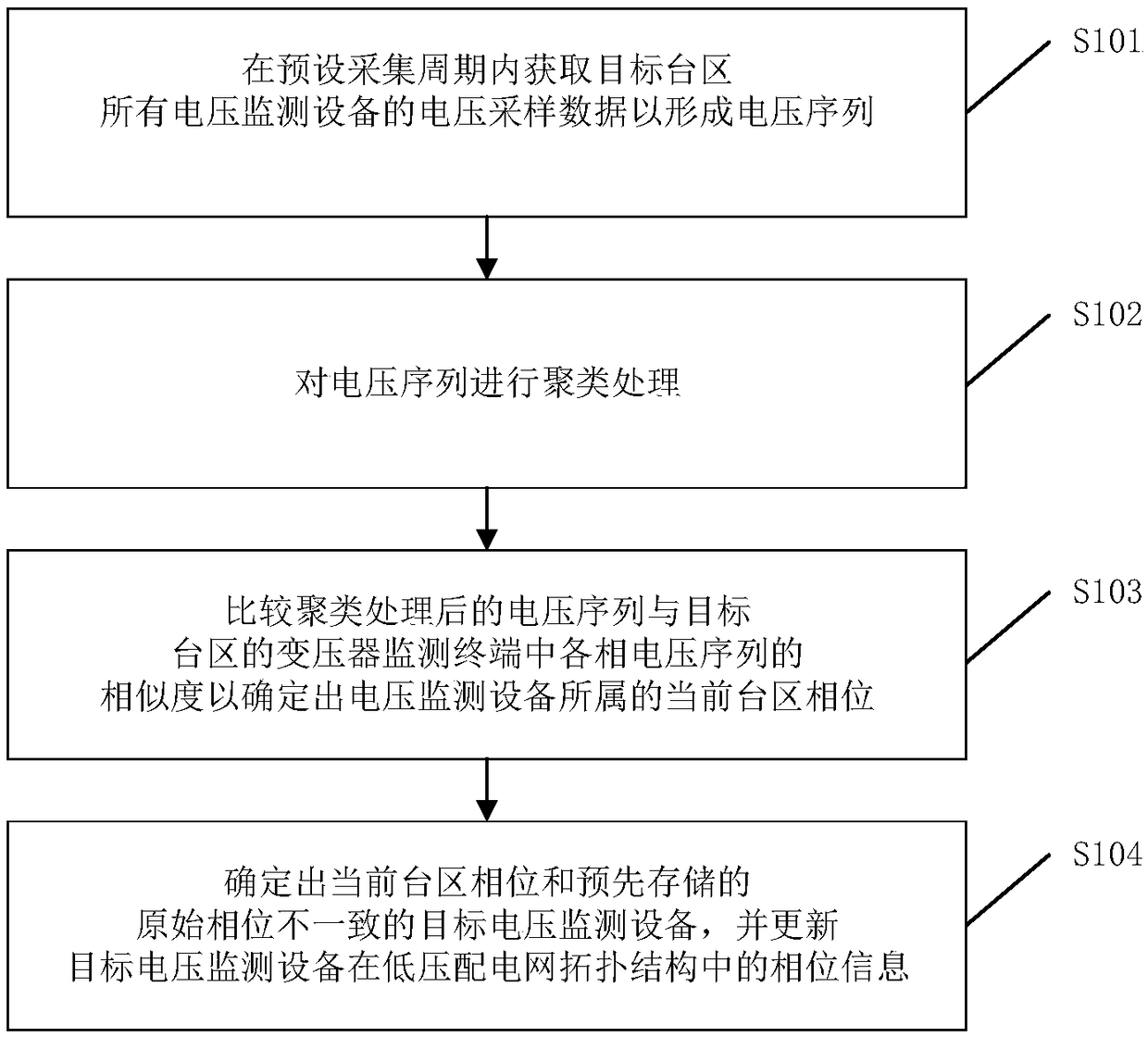 Low-voltage distribution network topology structure verification method, device and equipment and storage medium