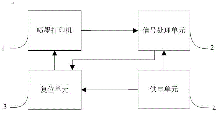 An inkjet printer automatic reset system and method