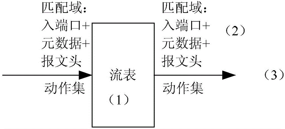 Metadata transmitting and receiving method and OFLS (open flow logic switch)