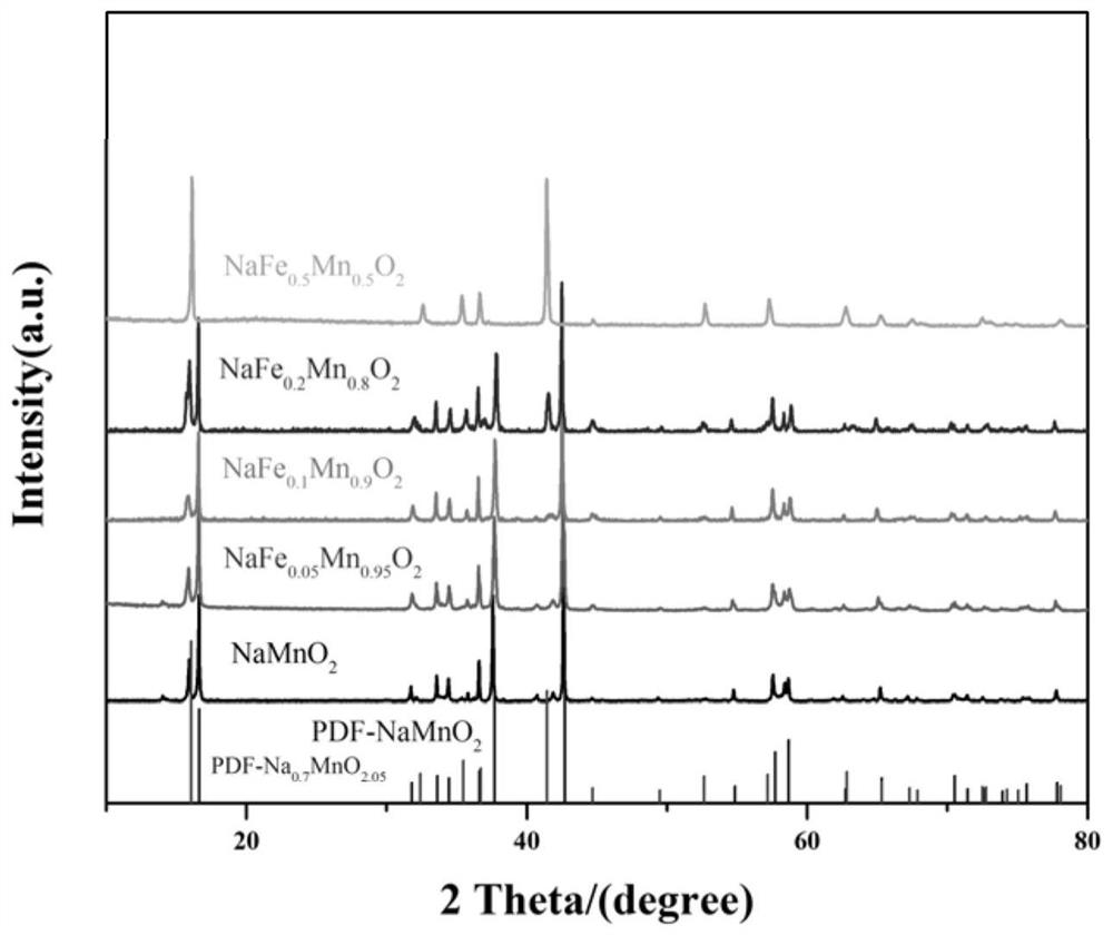 O3-type layered positive electrode material for sodium ion battery and method for improving purity of material through element doping