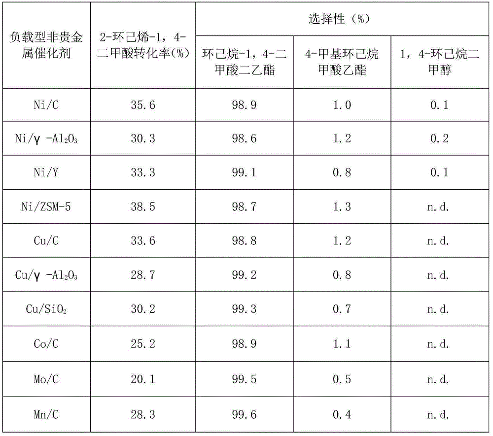 Preparation method for 1,4-cyclohexane dicarboxylic acid (CHDA) and diester thereof