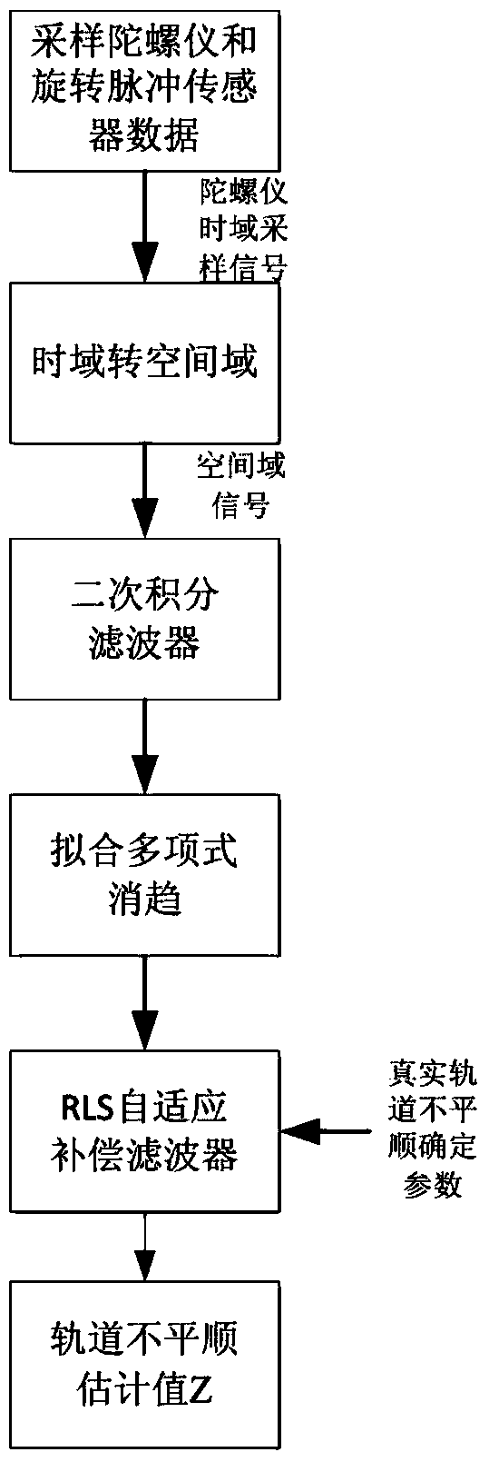 On-line vertical track long wave irregularity monitoring method and system