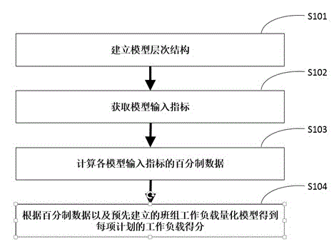 Power grid enterprise team work load quantitative method