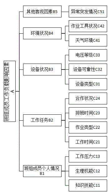 Power grid enterprise team work load quantitative method