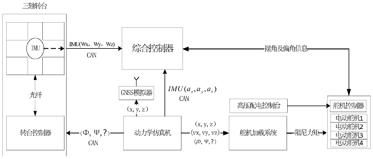 Simulation test system and test method for rocket sub-stage recovery comprehensive controller