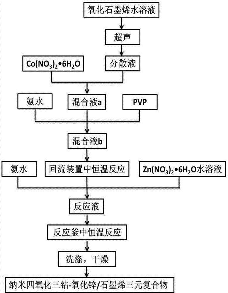 Cobaltosic oxide-zinc oxide/grapheme ternary complex and preparation method thereof