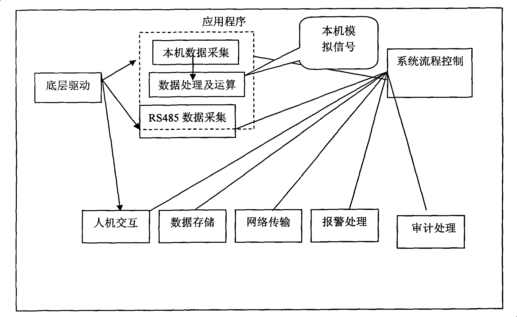 System and method for calculating flow