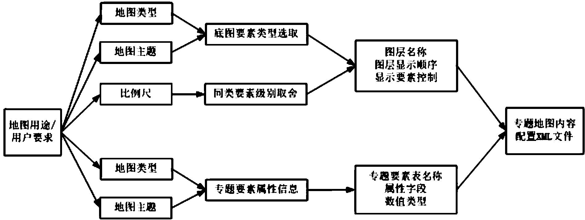 Template based one-button type thematic map automatic forming method and system