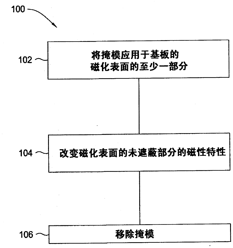 Hdd pattern implant system