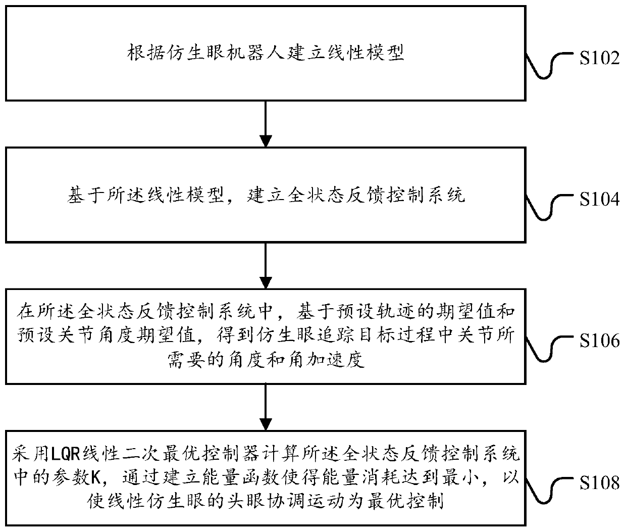 Trajectory tracking method and device based on bionic eye robot, bionic eyes and bionic eye robot