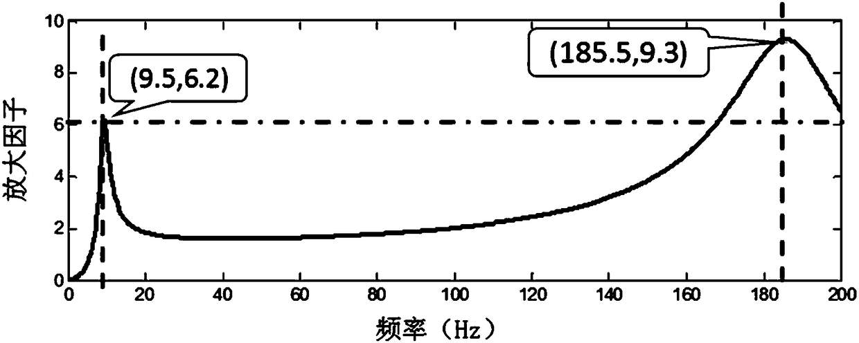 Method for selecting voice coil motor for active suspension