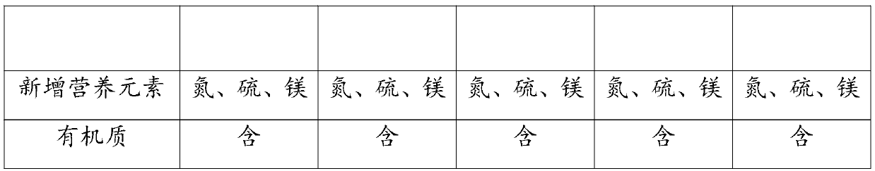 Citric acid soluble granular fertilizer and preparation process thereof