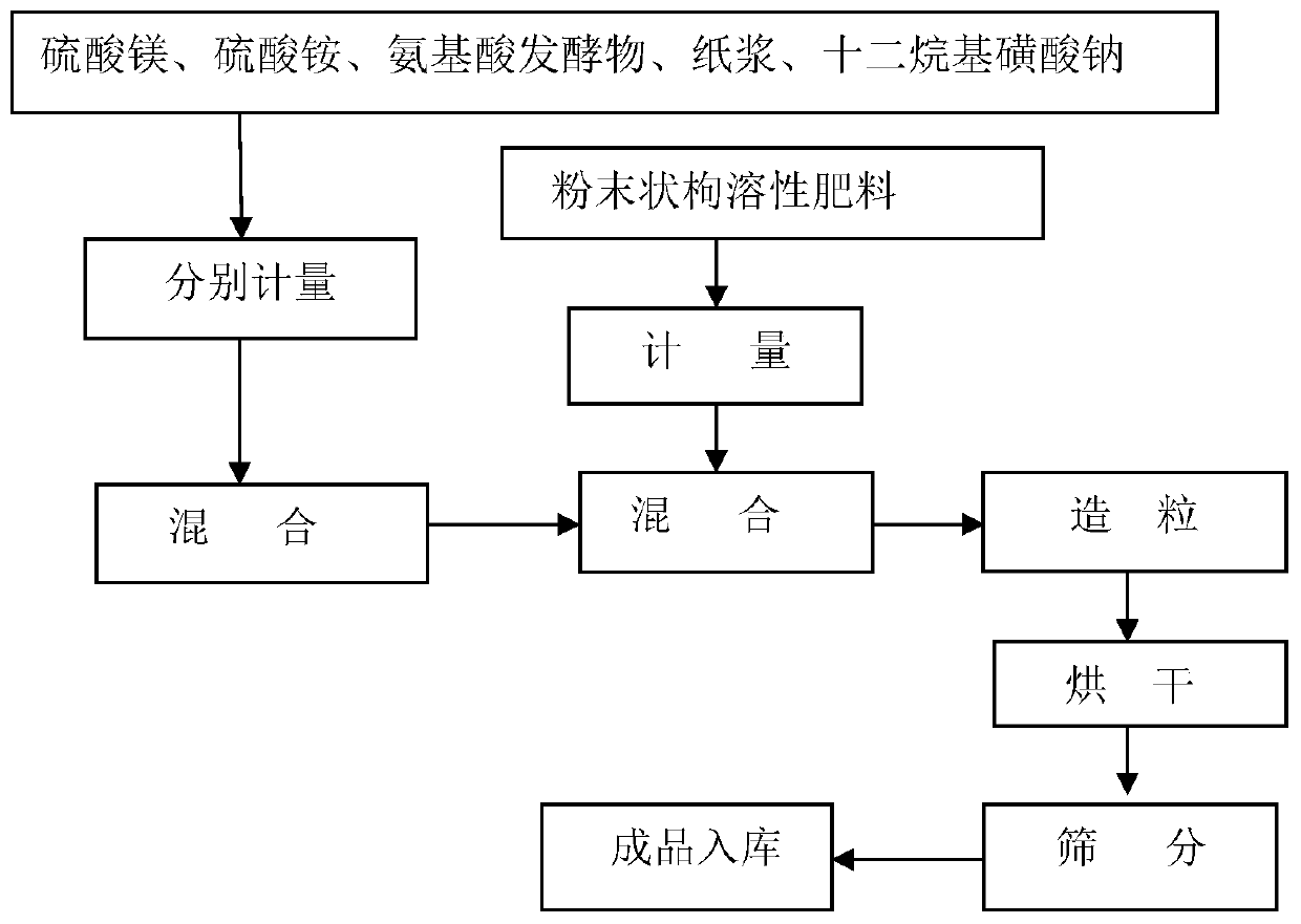 Citric acid soluble granular fertilizer and preparation process thereof