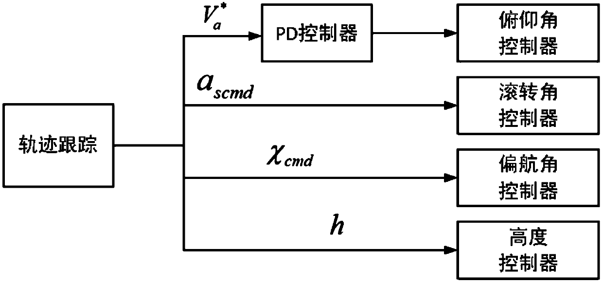 Quadrotor aircraft trajectory tracking control method based on nonlinear guidance