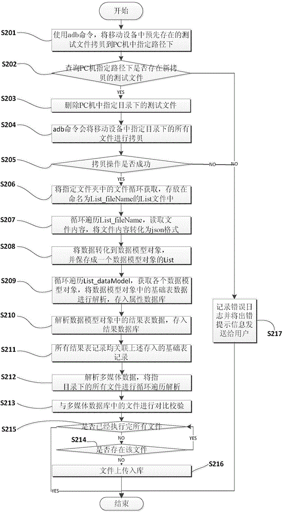 Data synchronization method of PC (Personnel Computer) end and mobile terminal based on hydraulic polling business