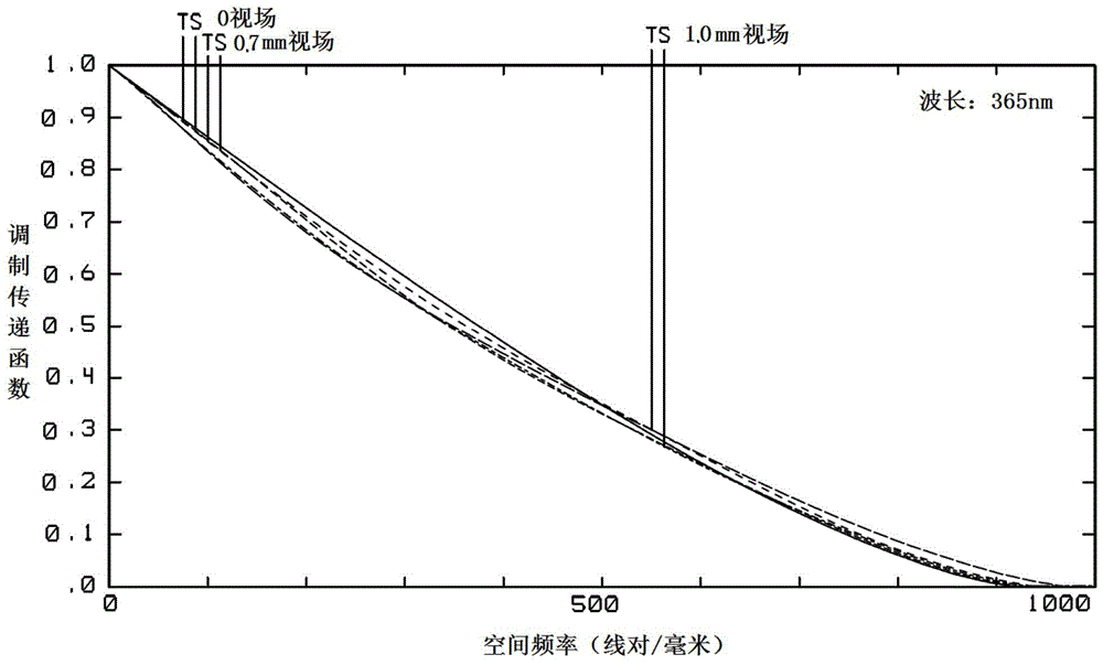 A magnification adjustment method for a symmetrical bi-telecentric projection optical system