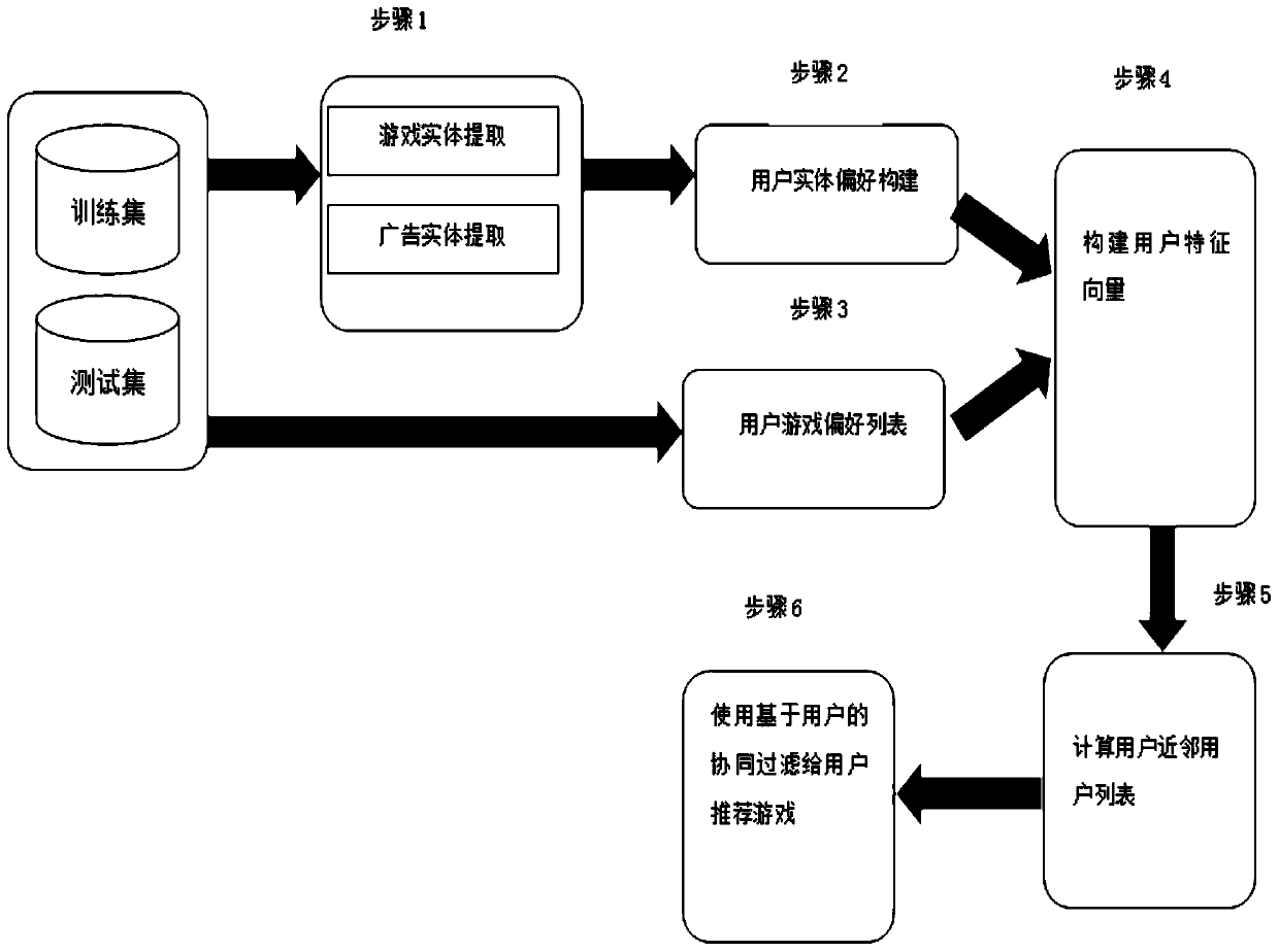 Mobile game recommendation method for mobile advertising users