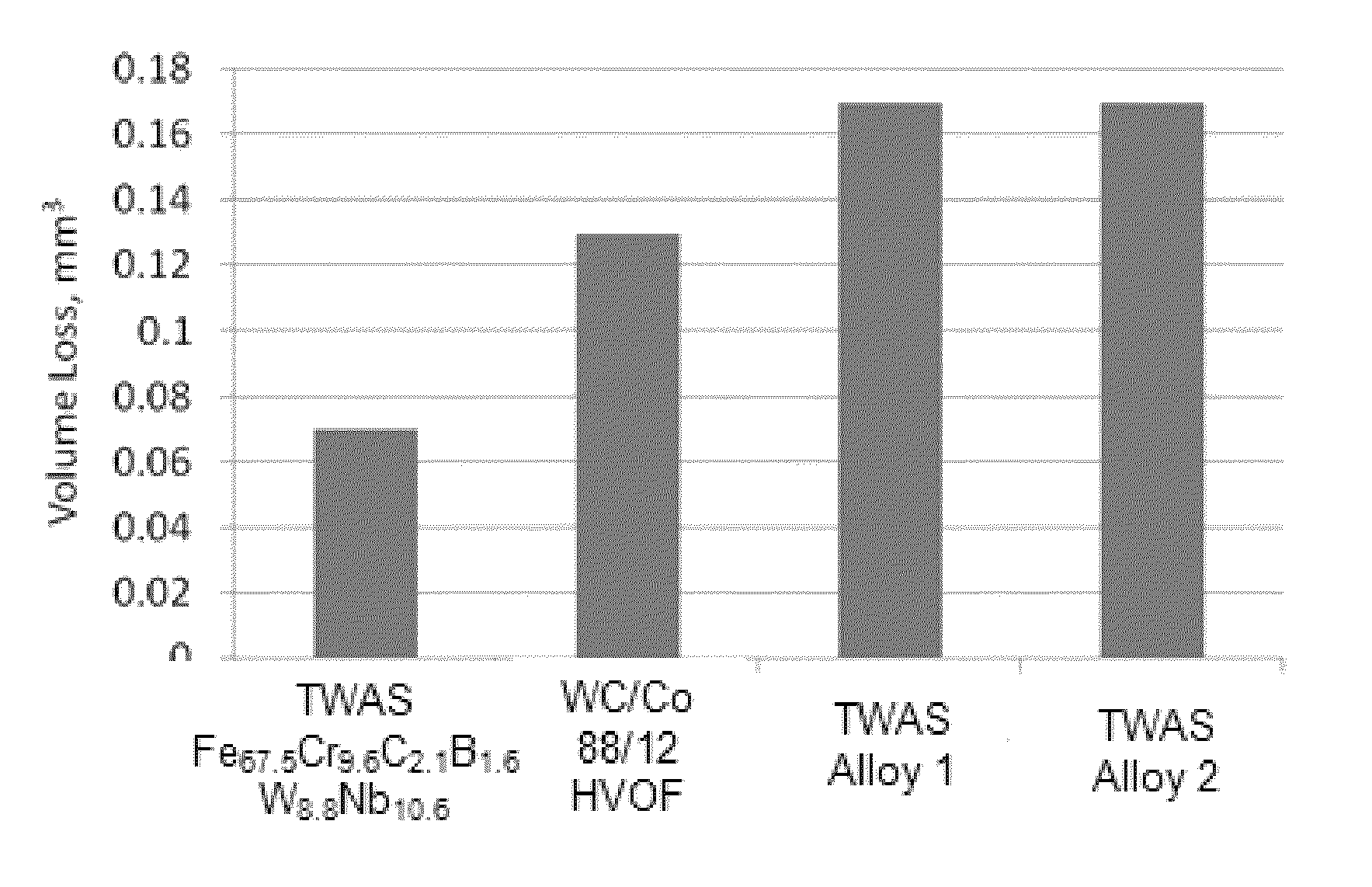 Compositions and methods for determining alloys for thermal spray, weld overlay, thermal spray post processing applications, and castings