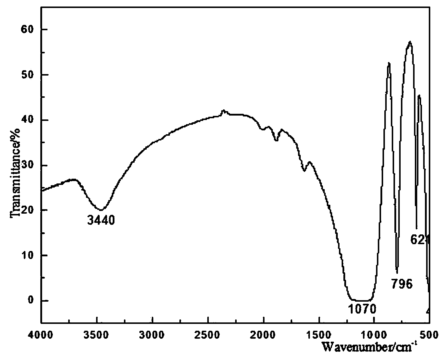 Method for modifying packing, alpha-cristobalite powder, used for polymer material