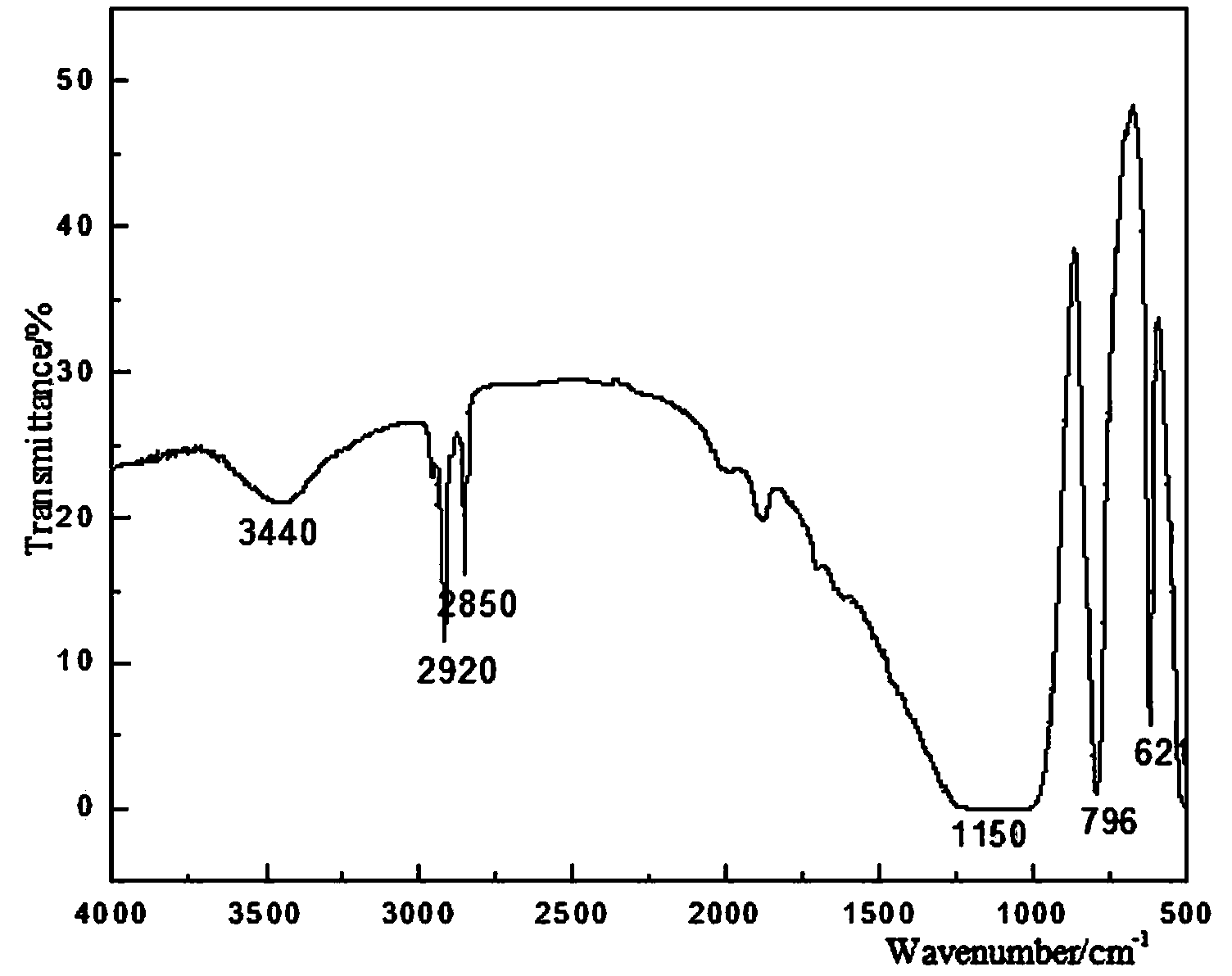 Method for modifying packing, alpha-cristobalite powder, used for polymer material