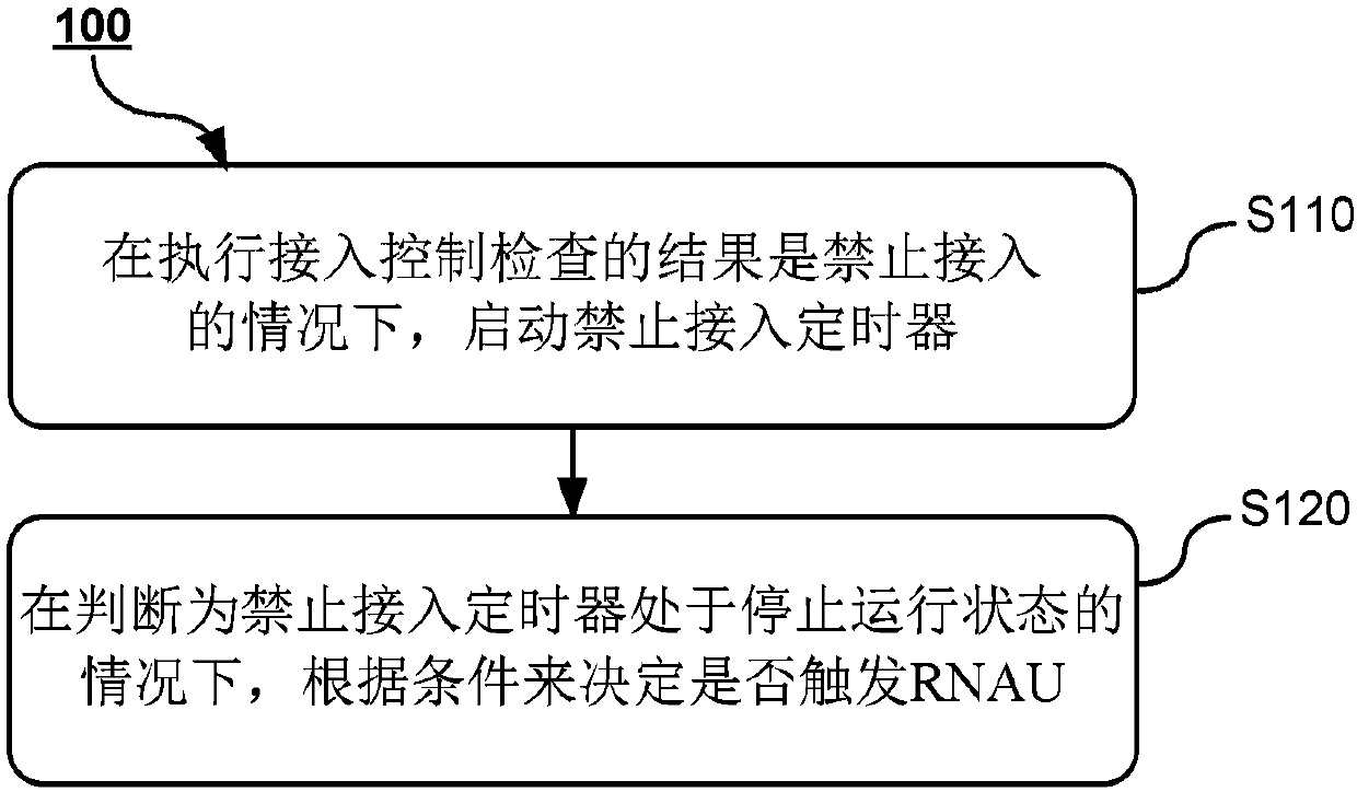 Access control method and user equipment