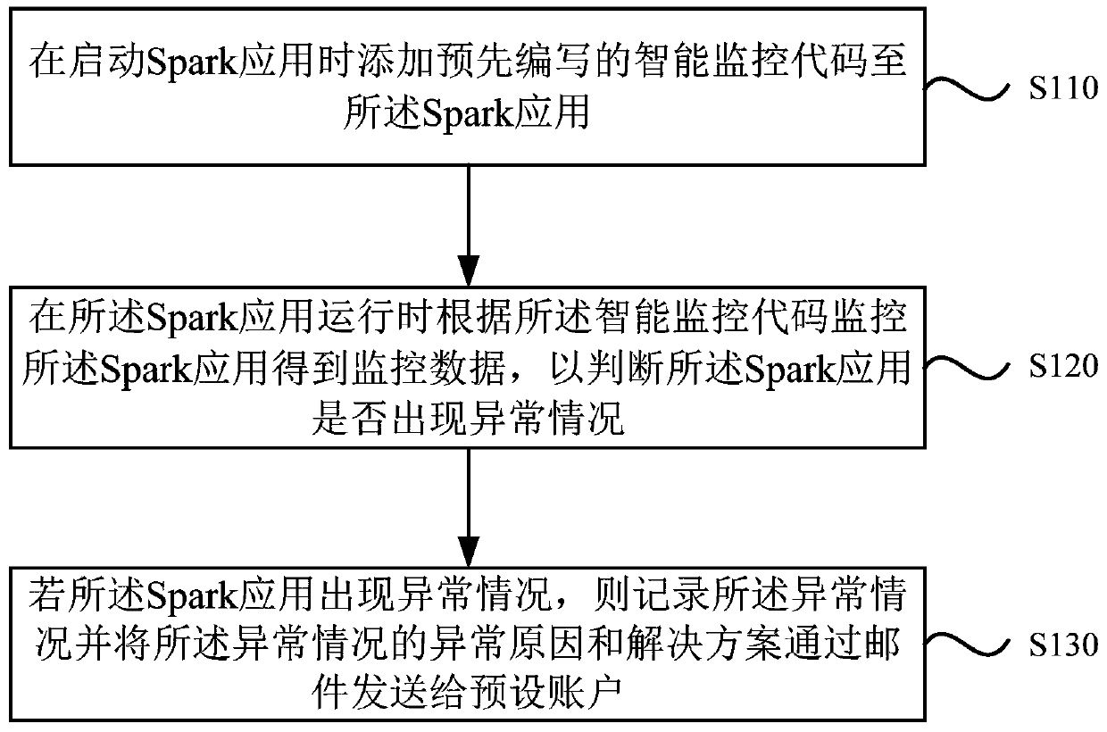 Spark application monitoring method, system and device and storage medium