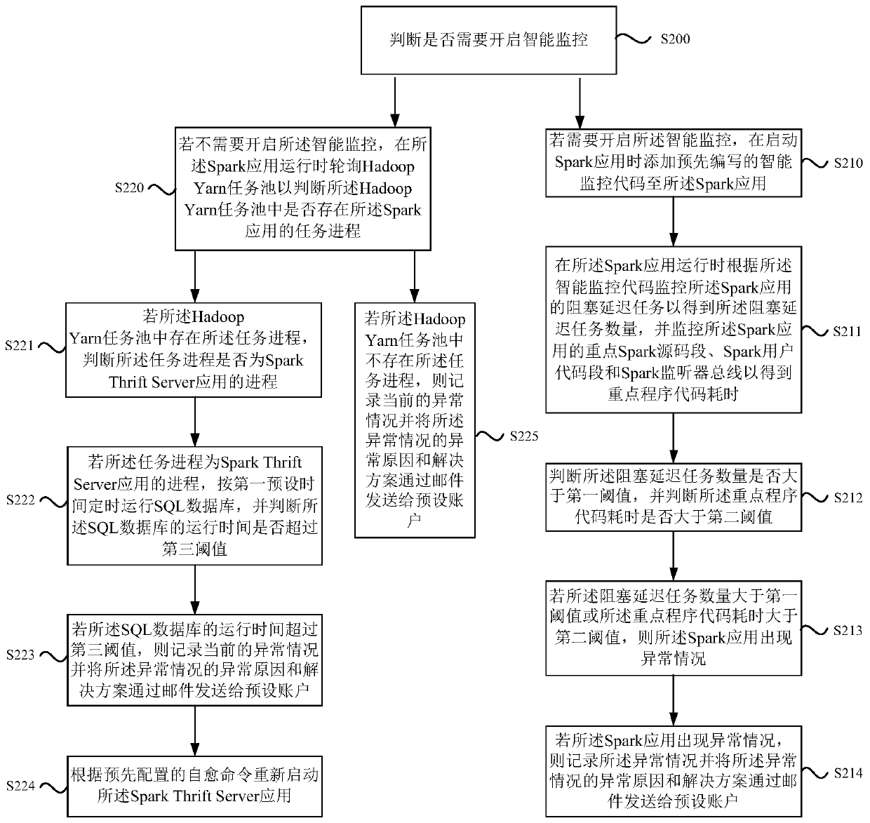 Spark application monitoring method, system and device and storage medium