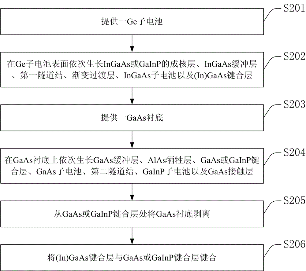 Gainp/gaas/ingaas/ge four-junction solar cell and preparation method thereof